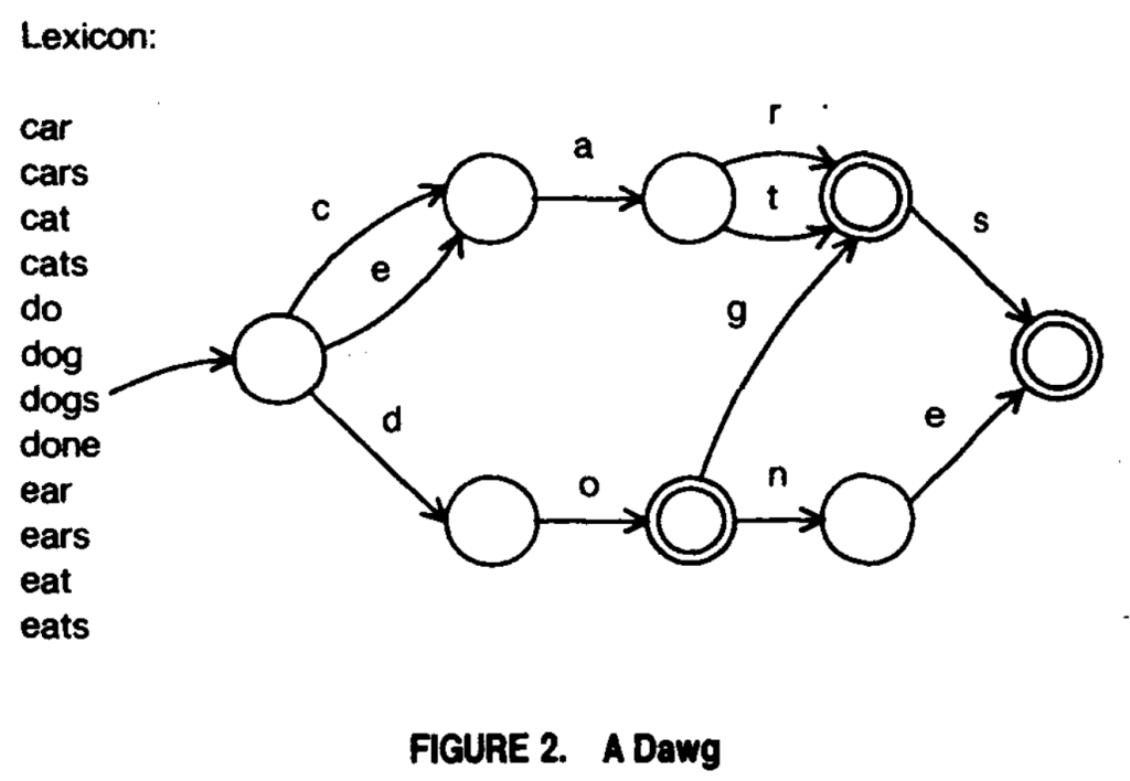 Diagram of a DAWG, showing the packing of 12 words into a directed graph of 8 nodes.