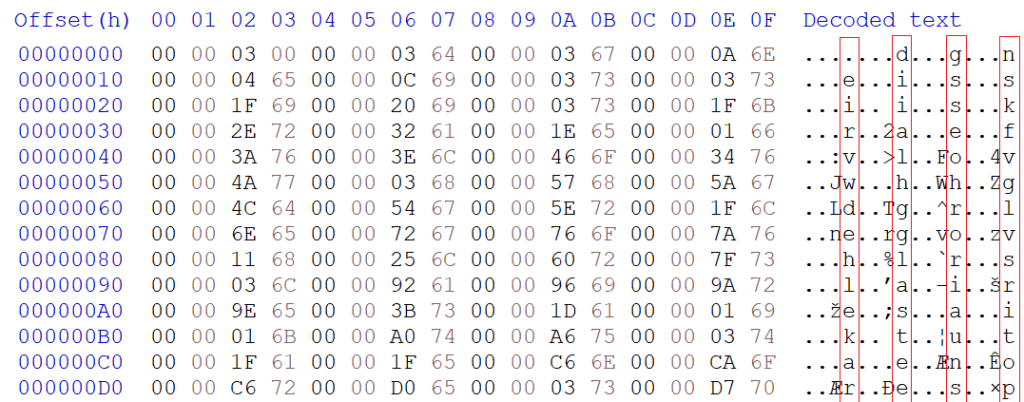 Screenshot of hex editor showing repeated 4-byte records, of which every 4th byte is an ASCII letter